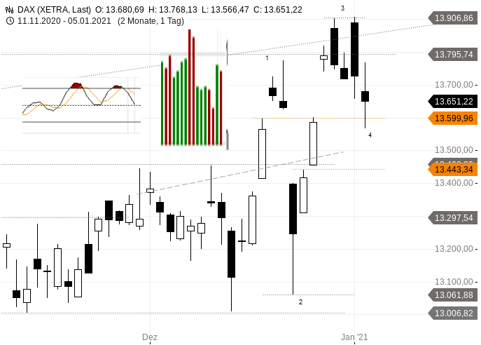 Dax Chartanalyse– Tageschart 2021-01-05