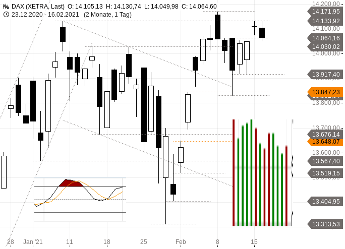 Dax Chartanalyse / Trendprognose – Tageschart 2021-02-16