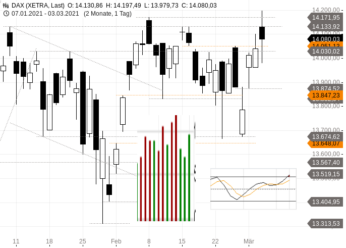 Dax Chartanalyse / Trendprognose – Tageschart 2021-03-03