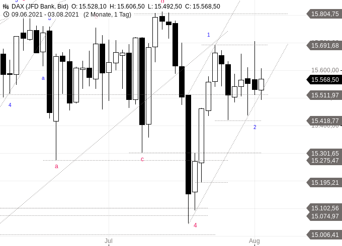 Dax Chartanalyse / Trendprognose – Tageschart 2021-08-03