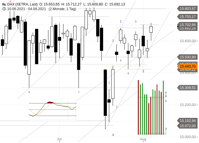 Dax Chartanalyse / Trendprognose – Tageschart 2021-08-04