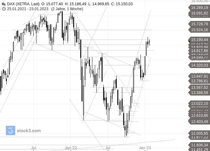 Dax Prognose / Chartanalyse–2023-02–Mittelfristiger Ausblick