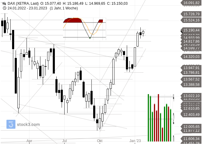 Dax Prognose / Analysen – Wochenchart 2023-02 – Mittelfristiger