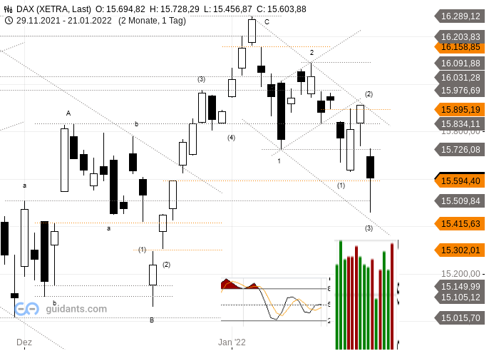 Dax Chartanalyse für Montag, 24. Januar 2022 - Technischer Analyst