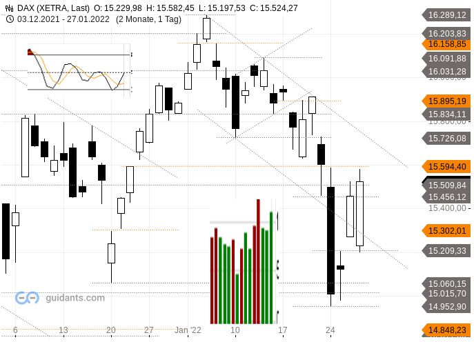 Dax Chartanalyse für Freitag, 28. Januar 2022 - Technischer Analyst