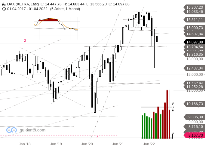 Dax Performance Index - Technischer Analyst